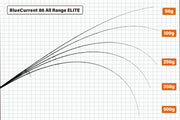 Yamaga Blanks Blue Current 86 TZ Nano All-Range Elite